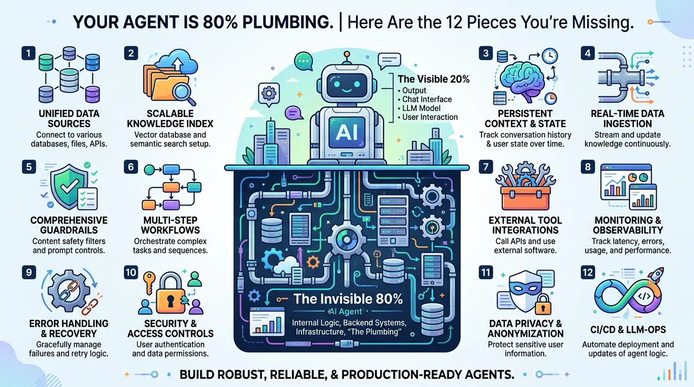 Your Agent Is 80% Plumbing. Here Are the 12 Pieces You're Missing.