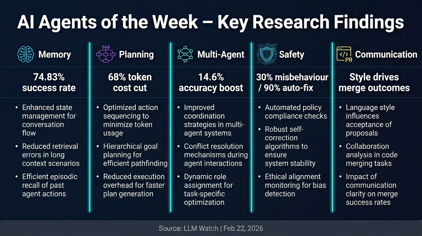 AI Agents of the Week: Papers You...