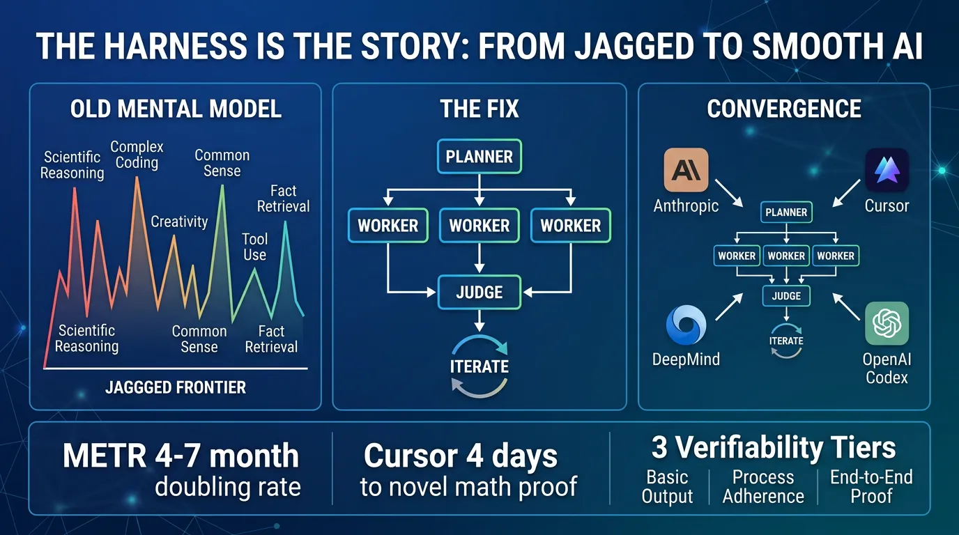 The jagged frontier was a measurement error — here's what actually smoothed it, why it's accelerating, and 3 prompts…