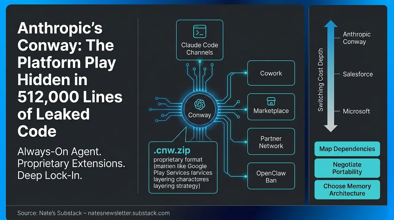 512,000 Lines of Leaked Code Reveal the Lock-In Strategy Coming for Your AI Stack