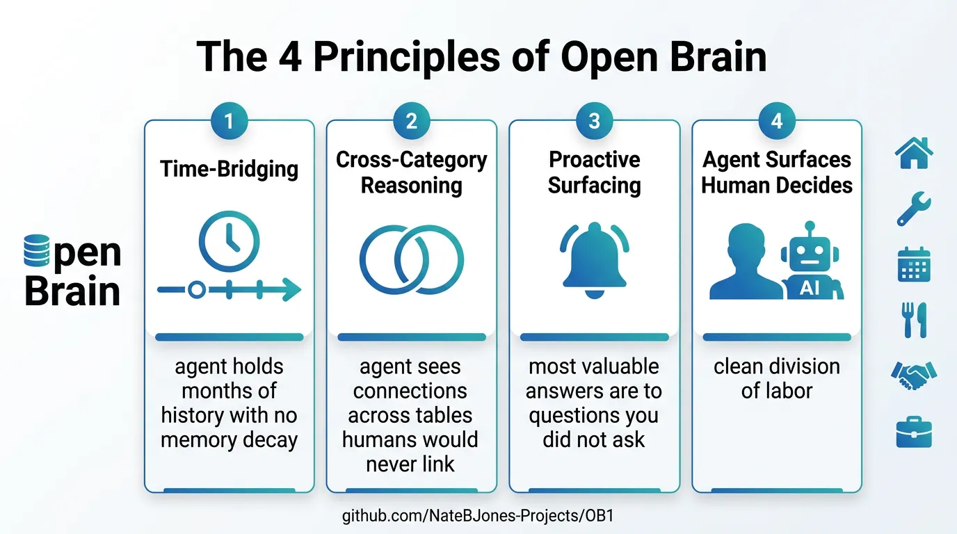 You built an AI memory system. Now your agent needs hands. Here are 6 extensions that compound — from household…