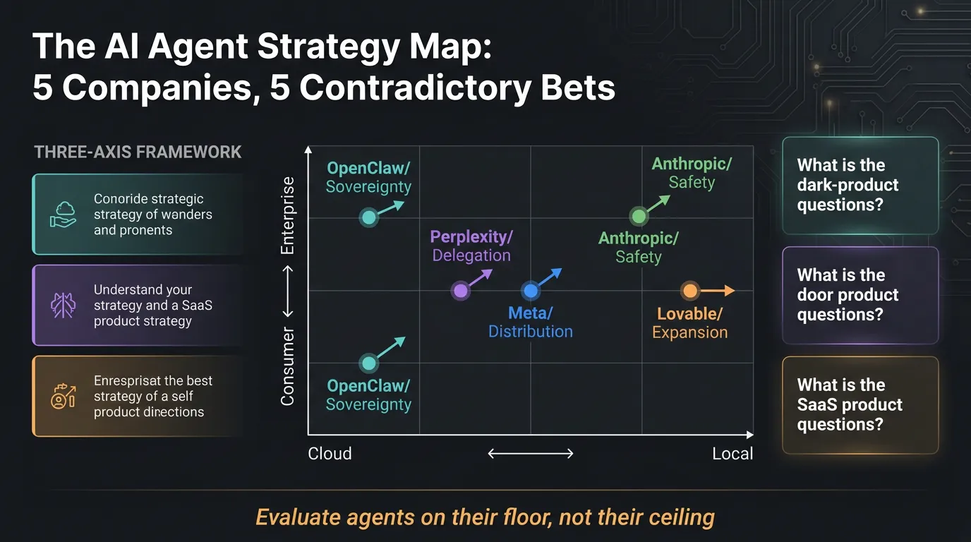 5 AI agents, 5 contradictory bets, 3 questions that tell you which one fits — and the prompts to pressure-test your…