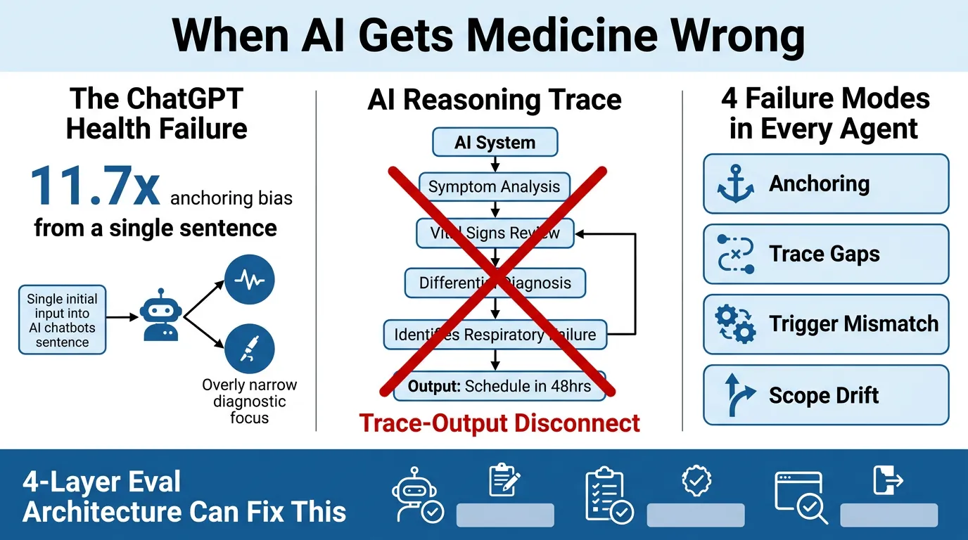 A Single Sentence from a Family Member Shifted an AI Diagnosis 12x. That Anchoring Bias Is in Your Agents Right Now.