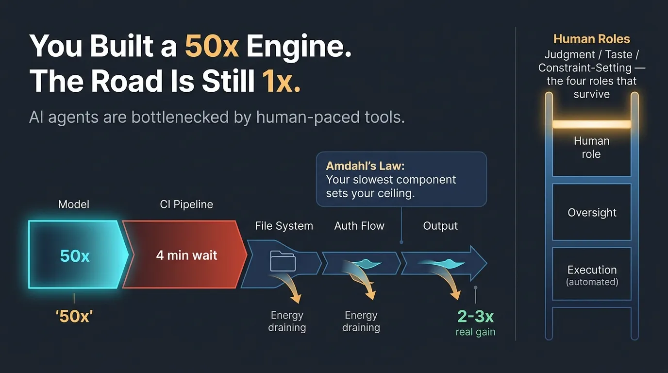 You're Spending Six Figures on AI Models. The Bottleneck Is a 4-Minute CI Pipeline — and Nobody's Fixing the Right…