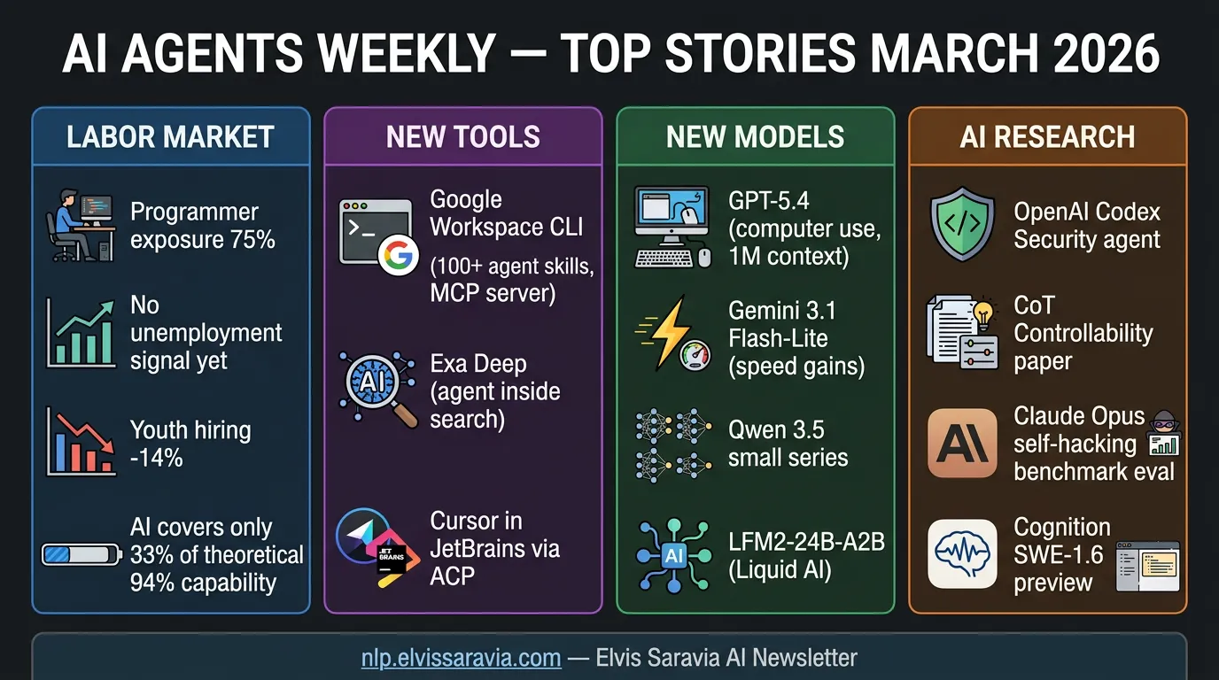 🤖 AI Agents Weekly: AI Labor Market Impacts, Google Workspace CLI, GPT-5.4, Exa Deep, and More