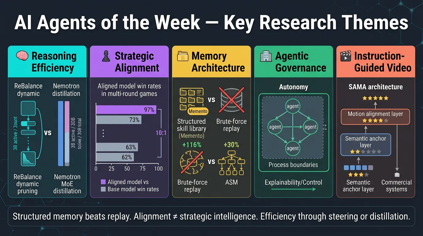 AI Agents of the Week: Papers You...