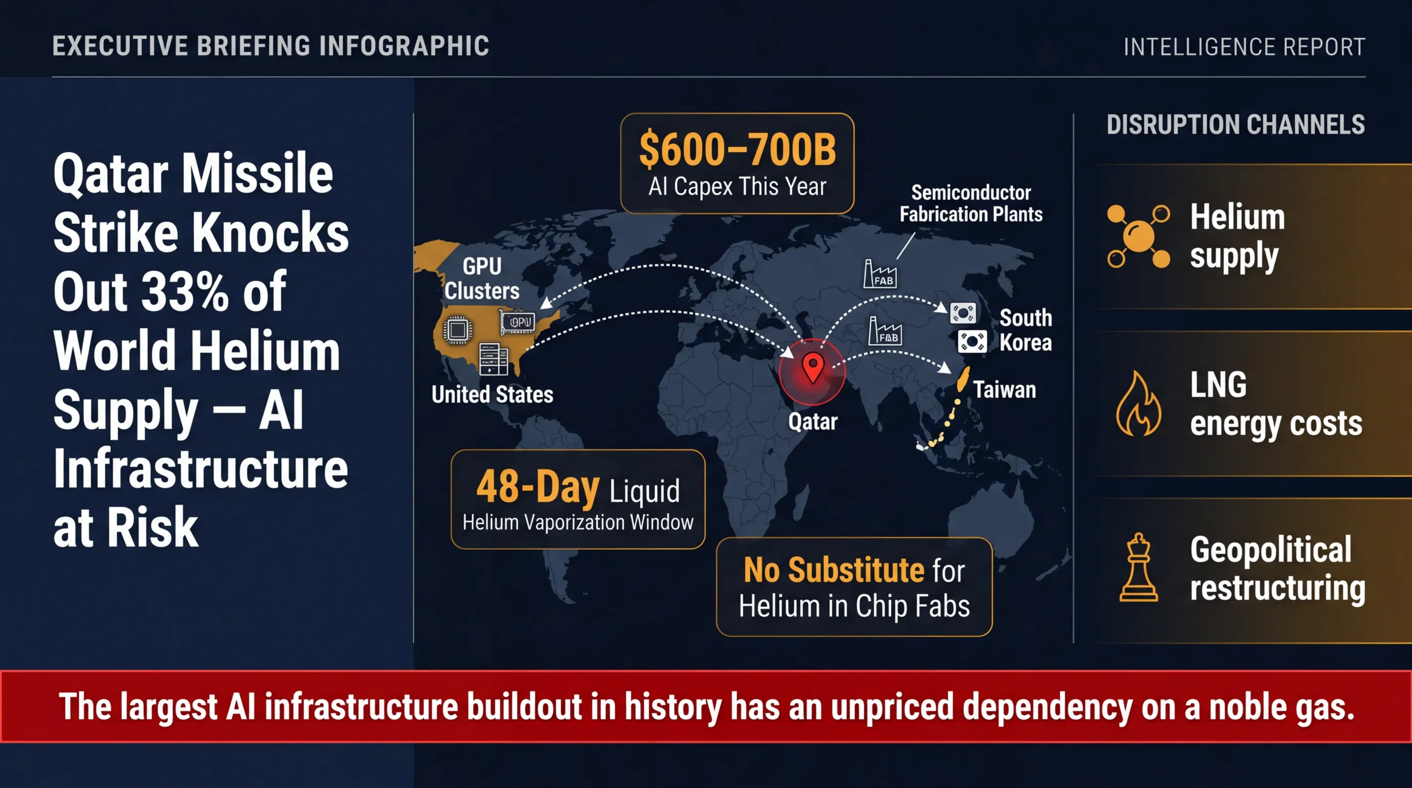Executive Briefing: 33% of the world's helium supply just went offline. Your AI infrastructure plan doesn't account…
