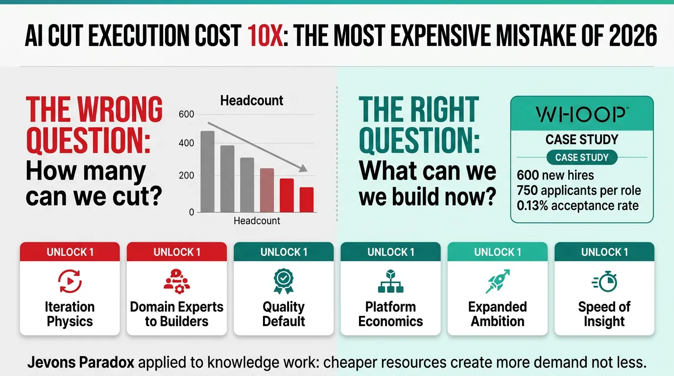 AI cut execution cost by 10x. The companies cutting headcount are making the most expensive mistake of 2026 + 4…