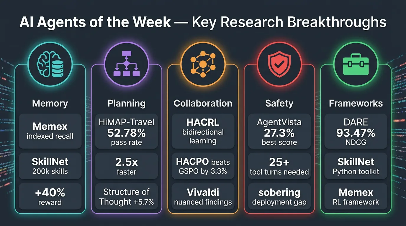 AI Agents of the Week: Papers You...