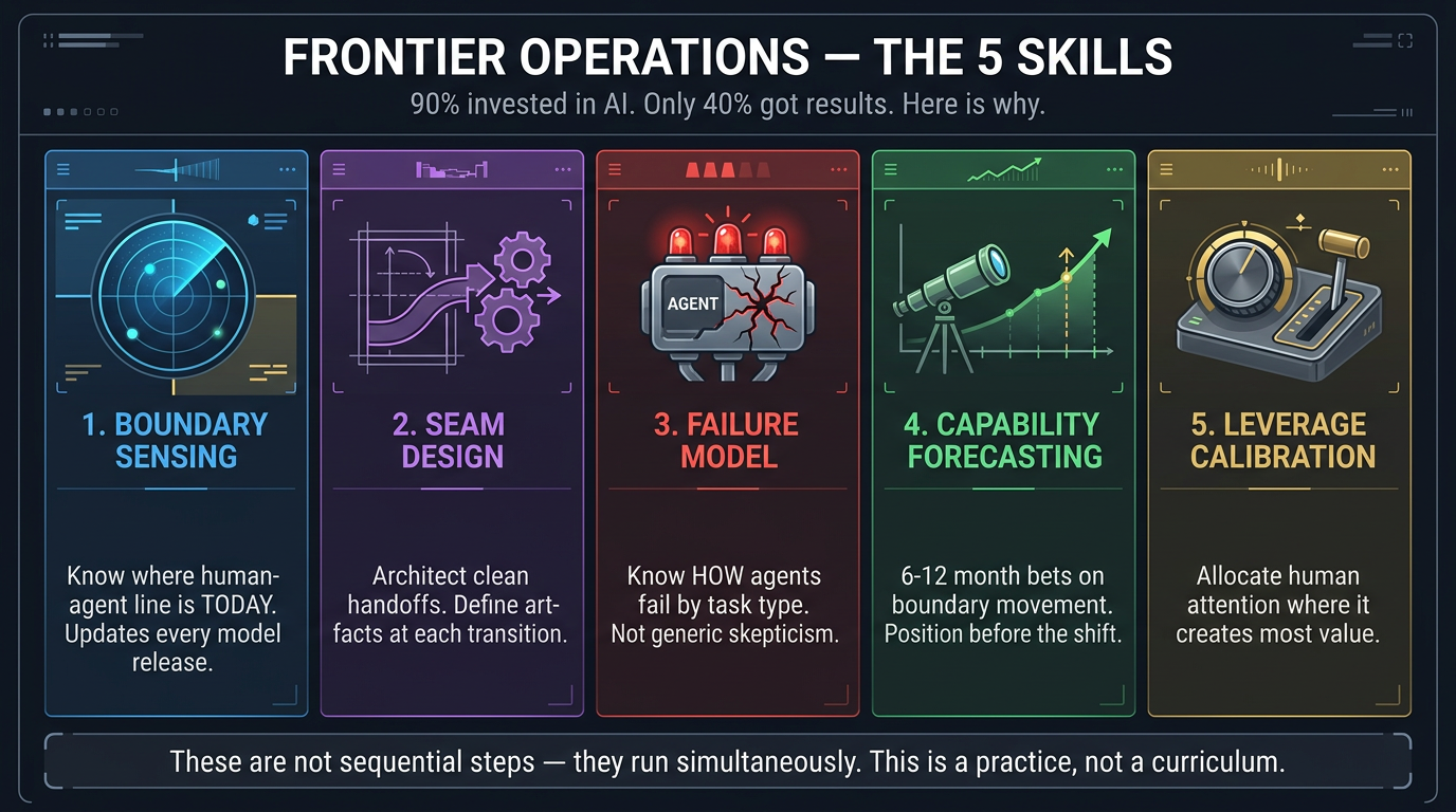Frontier Operations — 5 Skills Dashboard Landscape