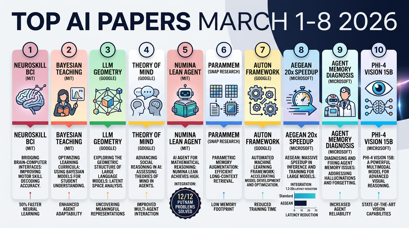Top AI Papers Infographic - Landscape