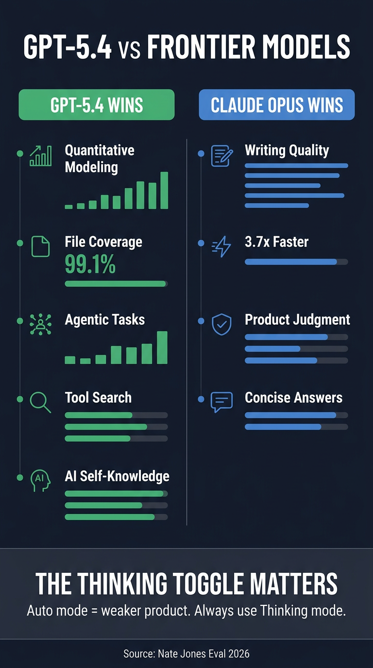 GPT-5.4 vs Frontier Models — Portrait Infographic